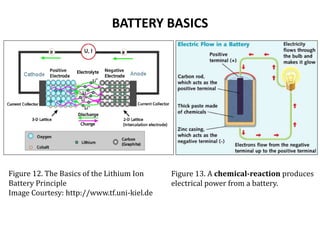BATTERY BASICS
Figure 12. The Basics of the Lithium Ion
Battery Principle
Image Courtesy: http://www.tf.uni-kiel.de
Figure 13. A chemical-reaction produces
electrical power from a battery.
 