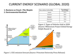 CURRENT ENERGY SCENARIO (GLOBAL 2020)
1. Business as Usual—The Skeptic
2. Environmental Backlash
Figure 2. Types of Vehicles Sold in 2020
(Source: Millennium Project Global Energy
Delphi Round 1)
Figure 1. CO2 emission forecast (Source: Princeton University Press Release)
 