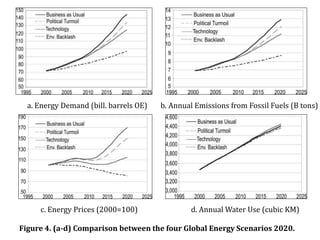 a. Energy Demand (bill. barrels OE) b. Annual Emissions from Fossil Fuels (B tons)
c. Energy Prices (2000=100) d. Annual Water Use (cubic KM)
Figure 4. (a-d) Comparison between the four Global Energy Scenarios 2020.
 