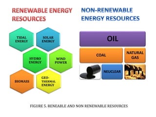 SOLAR
ENERGY
TIDAL
ENERGY
HYDRO
ENERGY
WIND
POWER
GEO-
THERMAL
ENERGY
BIOMASS
OIL
COAL
NEUCLEAR
NATURAL
GAS
FIGURE 5. RENEABLE AND NON RENEWABLE RESOURCES
 