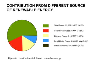 Wind Power: 29,151.29 MW (56.8%)
Solar Power: 9,566.66 MW (18.6%)
Biomass Power: 8,182 MW (15.9%)
Small Hydro Power: 4,346.85 MW (8.5%)
Waste-to-Power: 114.08 MW (0.2%)
Figure 6- contribution of different renewable energy
CONTRIBUTION FROM DIFFERENT SOURCE
OF RENEWABLE ENERGY
 