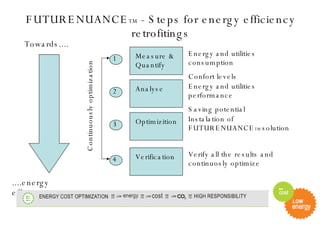 FUTURENUANCE TM  - Steps for energy efficiency retrofitings Measure & Quantify 1 Energy and utilities consumption Confort levels Analyse 2 Energy and utilities performance Saving potential Optimizition 3 Instalation of FUTURENUANCE TM  solution  Verification 4 Verify all the results and continuosly optimize Continuously optimization Towards.... ....energy efficiency 