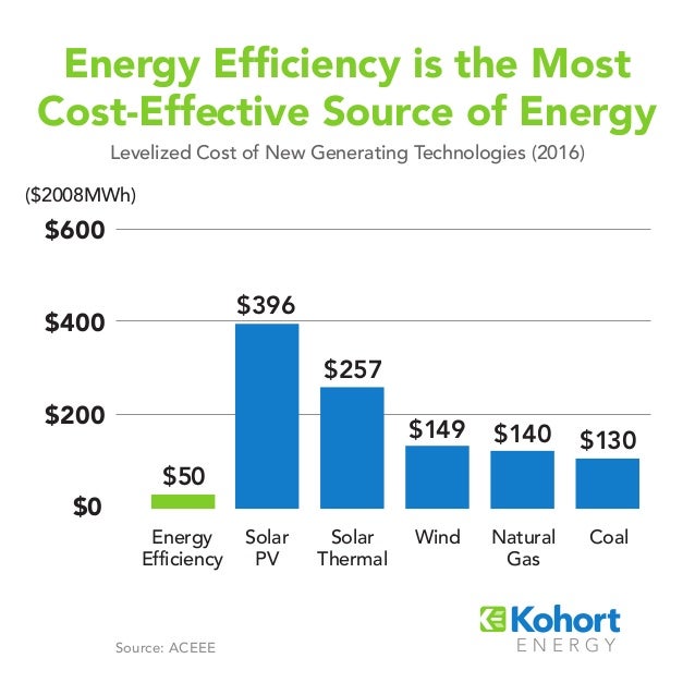 Energy Efficiency Most CostEffective Source of Energy
