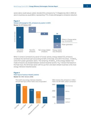 World Energy Council 2013 Energy Efficiency Technologies: Overview Report 9
sector alone could reduce carbon dioxide (CO2
) emissions by 7.3 Gigatonnes (Gt) in 2050 rel-
ative to business as usual (BAU), representing 17% of total anthropogenic emissions reduction.
Figure 3
Global anthropogenic CO2
emissions by sector in 2010
Source: IEA, BP Statistics 2010
When it comes to emissions by sector of human activity, energy-related CO2
emissions
constitute the dominant part accounting for 62% of the total, and within this share, 13 GtCO2e
come from power generation alone. The remaining 18 GtCO2e
of the energy-related man-
made emissions are divided between several industrial sectors. Fig. 4 shows that based on
the heat input, the Oil & Gas sector with its up-/mid- and down-/stream business is the most
energy intensive industrial sector.
Figure 4
Heat input of various industry sectors
Source: IEA, DOE, Siemens (2008)
50
13
6
18
13
50
Total GHG
emissions
Non-CO2
emissions
Non energy related
emissions
Energy related
CO2 emissions
Others in Energy sector,
e.g. oil extraction
Power generation
bntCO2e(2010data)
Source: IEA, BP Statistics 2010
3000 -
2000 -
1000 -
0 -
O
il&
G
as
Iron
&
Steel
Reﬁning
Petchem
s
&
C
hem
icals
C
em
ent
578
512
434
359
196
The world’s top energy intensive industires
Annual heat input (million metric tons oil equivalent
O&G industry CO2 emissions in million
metric tons @ 100% carbon conversion
Petrochemicals
Reﬁning
Midstream
Upstream
Source: IEA, DOE, Siemens (2008)
 