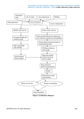 International Journal of Modern Trends in Engineering and Research (IJMTER)
Volume 01, Issue 06, [December - 2014] e-ISSN: 2349-9745, p-ISSN: 2393-8161
@IJMTER-2014, All rights Reserved 248
Figure 1.Architecture Diagram
Start Simulation
Mobile sink activity Sensor nodes activity
Set target length and
mobility speed
Path controllable
sink mobility
Send frequent
beacon signal
Cluster partitioning based rendezvous
node selection, group size and multihop
CH Data collection
and storage
Detecting mobile
sink by receiving
beacon signal
Data collection
based on time period
Performance metric
measurement
Packer arrival rate Energy consumption
Stop Simulation
Cluster Head connection based on
communication time
Node placement
Output
Simulation
time No of nodes Area dimensions Mobility
Layer configuration
 