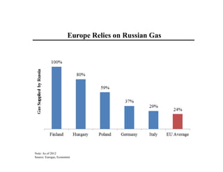 Europe Relies on Russian Gas
Note: As of 2012
Source: Eurogas, Economist
 
