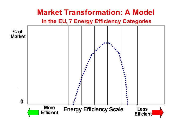 Energy labels & standards