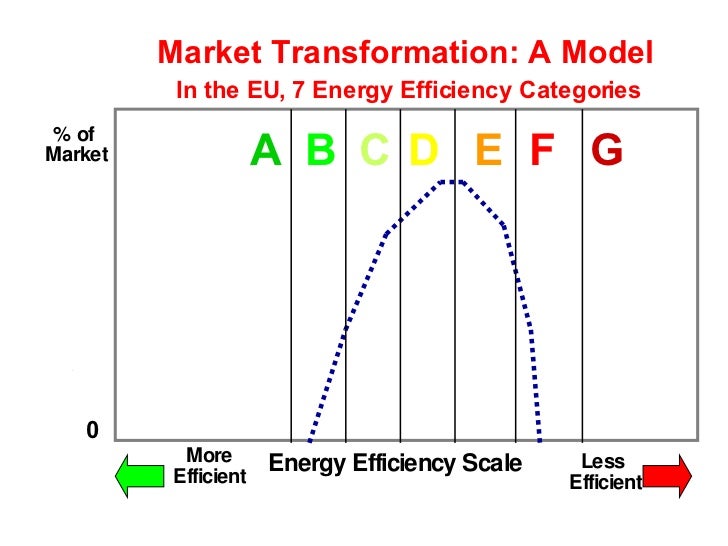 Energy labels & standards