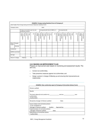 13BSR | Energy Management Handbook
2.6.2 MAKING AN IMPROVEMENT PLAN
Prepare an improvement plan based on monitoring and assessment results. The
aim is to:
» Correct non-conformities;
» Take preventive measures against non-conformities; and
» Assign a person in charge of following up and ensuring that improvements are
implemented.
EXAMPLE: Non‐conformity report of Company A (Corrective Actions Form) 
Division audited:  
Results 
    
The items above do not conform to ______________ and are ________________ non‐
conformities.  
 Auditor/date:   
Receipt by manager of division audited:                             Date: 
Cause analysis and corrective actions:  
 To be completed on:  
 Manager of division audited:           Auditor:        Approved by:  
Implementation of corrective actions: 
  Manager of division audited:                      Date: 
Effectiveness of corrective actions:  
  Auditor/date:  
EXAMPLE: Energy‐saving Statistical Form of Company A 
2010 Fodder Plant Energy Saving and Emission Reduction Statistical Form 
Company name:               Date: 
    Energy consumption per ton and 
production volume 
Compared with that of 2009 (+/‐)  Increased by (%) 
   
Power 
consumption 
(kWh) 
Coal 
consumption 
(ton) 
Oil consumption 
(L) 
Production 
volume (10,000 
RMB) 
Power 
consumption 
(kWh) 
Coal 
consumption 
(ton) 
Oil consumption 
(L) 
Production 
volume (10,000 
RMB) 
Power 
consumption 
(kWh) 
Coal 
consumption 
(ton) 
Oil consumption 
(L) 
Production 
volume (10,000 
RMB) 
Mixed  
fodder 
Powder                         
Granular                         
Condensed             
Additive premixed                         
Average                         
Person in charge:           Filled by:              Tel: 
 