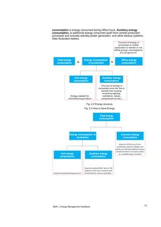 17BSR | Energy Management Handbook
consumption is energy consumed during office hours. Auxiliary energy
consumption, is additional energy consumed apart from central production
processes and includes standby power generation, and other backup systems.
(See illustration below).
Fig. 2-2 Energy structure
Fig. 2-3 How to Save Energy
 