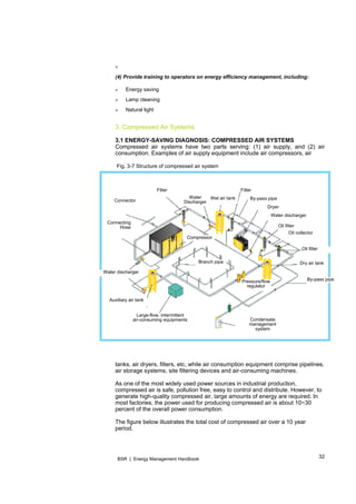 32BSR | Energy Management Handbook
Filter
Connector
Connecting
Hose
Water discharger
Water
Discharger
By-pass pipe
Filter
Wet air tank
Dryer
Water discharger
Oil filter
Oil collector
Oil filter
Dry air tank
By-pass pipe
Compressor
Branch pipe
Pressure/flow
regulator
Condensate
management
system
Auxiliary air tank
Large-flow, intermittent
air-consuming equipments
»
(4) Provide training to operators on energy efficiency management, including:
» Energy saving
» Lamp cleaning
» Natural light
3. Compressed Air Systems
3.1 ENERGY-SAVING DIAGNOSIS: COMPRESSED AIR SYSTEMS
Compressed air systems have two parts serving: (1) air supply, and (2) air
consumption. Examples of air supply equipment include air compressors, air
Fig. 3-7 Structure of compressed air system
tanks, air dryers, filters, etc, while air consumption equipment comprise pipelines,
air storage systems, site filtering devices and air-consuming machines.
As one of the most widely used power sources in industrial production,
compressed air is safe, pollution free, easy to control and distribute. However, to
generate high-quality compressed air, large amounts of energy are required. In
most factories, the power used for producing compressed air is about 10~30
percent of the overall power consumption.
The figure below illustrates the total cost of compressed air over a 10 year
period.
 