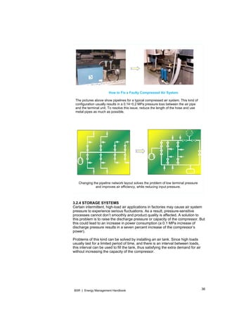 36BSR | Energy Management Handbook
How to Fix a Faulty Compressed Air System
The pictures above show pipelines for a typical compressed air system. This kind of
configuration usually results in a 0.14~0.2 MPa pressure loss between the air pipe
and the terminal unit. To resolve this issue, reduce the length of the hose and use
metal pipes as much as possible.
Changing the pipeline network layout solves the problem of low terminal pressure
and improves air efficiency, while reducing input pressure.
3.2.4 STORAGE SYSTEMS
Certain intermittent, high-load air applications in factories may cause air system
pressure to experience serious fluctuations. As a result, pressure-sensitive
processes cannot don’t smoothly and product quality is affected. A solution to
this problem is to raise the discharge pressure or capacity of the compressor. But
this could lead to an increase in power consumption (a 0.1 MPa increase of
discharge pressure results in a seven percent increase of the compressor’s
power).
Problems of this kind can be solved by installing an air tank. Since high loads
usually last for a limited period of time, and there is an interval between loads,
this interval can be used to fill the tank, thus satisfying the extra demand for air
without increasing the capacity of the compressor.
 