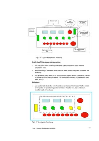 42BSR | Energy Management Handbook
Fig.3-16 Layout of preparation workshop
Analysis of high power consumption:
» The only place in the workshop that needs to be cooled down is the material
preparation area.
» Air-conditioning is needed in winter because there are too many heat sources in the
workshop.
» The workshop solely relies on an air-conditioning system without considering the use
of natural air during the cold season. The power bill in January 2008 was more then
RMB 300,000.
Solutions:
» Use partitions to divide the workshop into several areas. Use three of the five outlets
of the central air-conditioning system and close the other two. Move indoor air
conditioners to other places.
Fig.3-17 New layout of workshop
Material tank High-
temperature
vacuum tank
Heat exchanger
for cooling
vacuum pump
Outlet of central
air-conditioning
system
Hot cleaning water
tank
Eight sugar melting
pots
Indoor air
conditioner
 