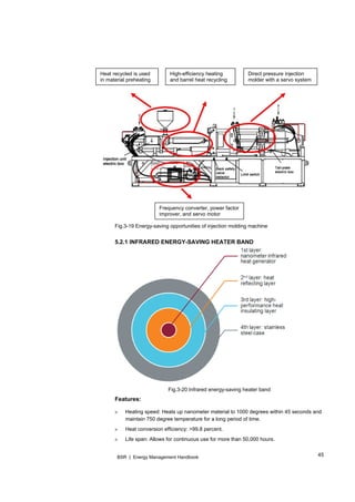 45BSR | Energy Management Handbook
Fig.3-19 Energy-saving opportunities of injection molding machine
5.2.1 INFRARED ENERGY-SAVING HEATER BAND
Fig.3-20 Infrared energy-saving heater band
Features:
» Heating speed: Heats up nanometer material to 1000 degrees within 45 seconds and
maintain 750 degree temperature for a long period of time.
» Heat conversion efficiency: >99.8 percent.
» Life span: Allows for continuous use for more than 50,000 hours.
Heat recycled is used
in material preheating
High-efficiency heating
and barrel heat recycling
Direct pressure injection
molder with a servo system
Frequency converter, power factor
improver, and servo motor
 