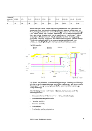 8BSR | Energy Management Handbook
Rectifier
Power transformer
Cogeneration
Compress air station
Electrolyzer
Main production
Auxiliary production
Office
Lighting
Other
Transportation
Gas
Kerosene
Diesel
Gasoline
Electricity
229558.98
9734.47
221524.42 214878.69
102067.38
9442.44 3813.2513355.69
9805.2
2840.39
11.94
8690.79
16611.33
416.13
1050.94
2247.88
31.31
62.91
283.10
1.06
2545.614345.15
9966.8403.65525.47
114.39113.08
113.08
31.31
416.13
19142.31
12.48
9575.51
118.1
112811.31
4741.266939.898034.56
292.03
Storage loss
8326.59（3.25）
7045.87（2.72）
Distribution loss
End use loss
Useful energy consumption
164250 kWh
20.2
20.2 373.25 267.27
105.98
149.55
7.48
3.04
106.5
Total:259015.48(100)
0.7
127373.05（49.18）
119845.06
（46.27）
Note:
1、Unit: tce
（% of total energy input）
2、Energy utilization rate is 46.27%
Purchase
Storage
Processing
Conversion
Distribution Final use
1.947GWh
1740.21wm3
285.59T
21.28T
76.85T
Water pump
Conversion 
to standard 
coal 
10832.21  21.78  433.55  224692.74  3417.65  22.44  200.81  239621.18  3640.91  235980.27 
%  4.52  0.01  0.18  93.77  1.43  0.01  0.08  100.00  1.52  98.48 
Next a manager should identify the basic systems within their companies that
consume energy, such as air conditioners, lighting systems, refrigerators, etc.
Then, managers need to look at manufacturing processes that consume energy.
Once overall energy use is defined, the manager should design an energy flow
chart (see below) based on their overall assessment of the company’s energy
consumption. The chart should include a detailed analysis of energy usage
through the company, highlighting which equipment consumes the most energy.
To correctly make this analysis, energy managers need feedback from
employees, including factory line managers and technical supervisors.
Fig 1-3 Energy flow
The goal of this process is to allow an energy manager to identify the company’s
key energy performance indicators, provide top management with a prognosis of
the company’s energy consumption, and offer recommendations on energy-
saving technology.
After identifying the key performance indicators, managers can apply the
following principles:
» Ensure compliance with the relevant laws and regulations that apply;
» Ensure a safe working environment;
» Technical feasibility;
» Economic feasibility;
» Energy saving;
» Prioritize low-cost/no-cost solutions.
 