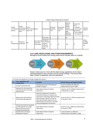 9BSR | Energy Management Handbook
Table: Energy Performance Indicator
Energy 
consumption  
process 
Energy 
consumption 
asset/equip
ment 
To be 
eliminated by 
law or not 
Status  Energy factor
Technical 
feasibility 
1‐10 
Economical 
feasibility 
1‐10 
Adverse 
impact 
(safety, 
quality, 
environment) 
High, 
Medium, 
Small, No 
Assessment 
result 
A: maintain 
B: control with 
high priority 
C: to be studied
D: no measure 
Related 
division 
Air 
conditioning 
Central air 
conditioner 
No 
No control by 
area, time, 
and climate 
Seasonality   9  9  No  B 
Office 
building
Worksh
op 
Heat/cool 
air demand 
varies in 
different 
area and 
time 
7  8  No  B 
2.4.2 LAWS, REGULATIONS, AND OTHER REQUIREMENTS
Managers should update their energy performance indicator table on a regular
basis to make sure it’s in line with the latest energy regulations and to help in
updating targets for their company’s future energy strategy. They should also
keep a library of applicable rules and regulations.
List of laws and regulations on energy management systems 
No. 
Laws, regulations, and 
requirements 
Issued by  Date of issuance and implementation 
1  Energy Conservation Law 
Standing Committee of the National 
People’s Congress 
Issued on October 28, 2007 and 
implemented on April 4, 2008 
2 
Measures for the Supervision 
and Administration of Energy 
Measurement 
State Administration of Quality 
Supervision 
Issued on July 22, 2010and implemented 
on November 11, 2010 
3 
Measures for the Electricity 
Demand‐Side Management 
National Development and Reform 
Committee, Ministry of Industry and 
Information Technology, National Energy 
Administration, Ministry of Finance, 
State‐owned Assets Supervision and 
Administration Commission, and State 
Electricity Regulatory Commission
Issued on April 11, 2010 and implemented 
on January 1, 2011 
4 
General Principles for Equipping 
and Management of Energy 
Measuring Instruments in 
Energy‐consuming Units 
State Administration of Quality 
Supervision 
Issued on June 2, 2006 and implemented 
on January 1, 2007 
5 
Requirements on Energy 
Management System 
State Administration of Quality 
Supervision 
Issued on March 11, 2009 and 
implemented on November 1, 2009 
 