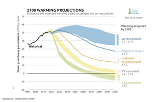 2
Data Source: Climate Action Tracker
 