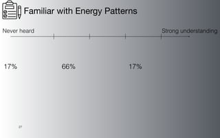27
Familiar with Energy Patterns
17% 17%
66%
Never heard Strong understanding
 