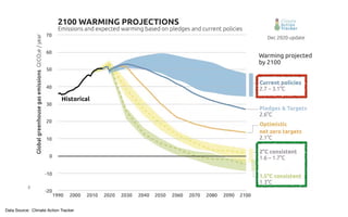 3
Data Source: Climate Action Tracker
 