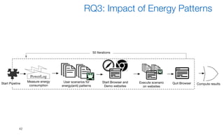42
PowerLog
Measure energy
consumption
User scenarios for
energy(anti) patterns
Start Browser and
Demo websites
Execute scenario
on websites
Compute results
Start Pipeline Quit Browser
50 Iterations
RQ3: Impact of Energy Patterns
 