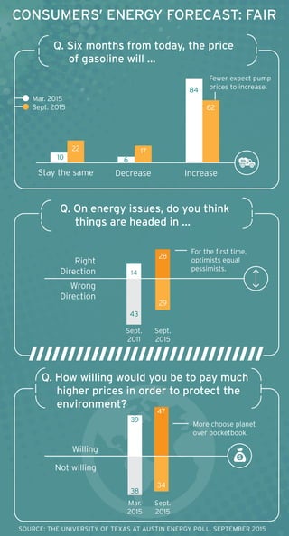 CONSUMERS’ ENERGY FORECAST: FAIR
Fewer expect pump
prices to increase.
More choose planet
over pocketbook.
Q. How willing would you be to pay much
higher prices in order to protect the
environment?
For the first time,
optimists equal
pessimists.
Q. On energy issues, do you think
things are headed in ...
Sept.
2011
Sept.
2015
28
29
14
43
Q. Six months from today, the price
of gasoline will ...
Sept. 2015
Mar. 2015
22
10
17
6
84
62
Willing
Not willing
Sept.
2015
47
34
Mar.
2015
39
38
SOURCE: THE UNIVERSITY OF TEXAS AT AUSTIN ENERGY POLL, SEPTEMBER 2015
Right
Direction
Wrong
Direction
 