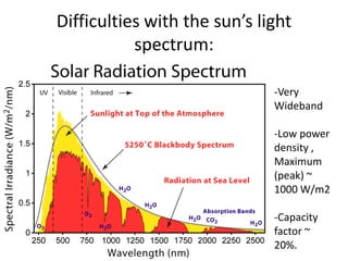 Difficulties with the sun’s light
           spectrum:

                              -Very
                              Wideband

                              -Low power
                              density ,
                              Maximum
                              (peak) ~
                              1000 W/m2

                              -Capacity
                              factor ~
                              20%.
 