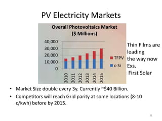 PV Electricity Markets


                                                     Thin Films are
                                                     leading
                                                     the way now
                                                     Exs.
                                                      First Solar

• Market Size double every 3y. Currently ~$40 Billion.
• Competitors will reach Grid parity at some locations (8-10
  c/kwh) before by 2015.

                                                               31
 