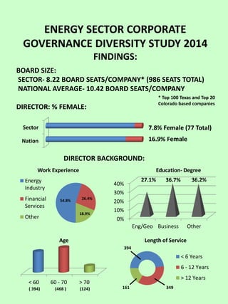 ENERGY SECTOR CORPORATE
GOVERNANCE DIVERSITY STUDY 2014
FINDINGS:
DIRECTOR: % FEMALE:
BOARD SIZE:
SECTOR- 8.22 BOARD SEATS/COMPANY* (986 SEATS TOTAL)
NATIONAL AVERAGE- 10.42 BOARD SEATS/COMPANY
7.8% Female (77 Total)
16.9% Female
54.8% 26.4%
18.9%
Energy
Industry
Financial
Services
Other
Nation
Sector
DIRECTOR BACKGROUND:
0%
10%
20%
30%
40%
Eng/Geo Business Other
27.1% 36.7% 36.2%
Work Experience Education- Degree
< 6 Years
6 - 12 Years
> 12 Years
Length of Service
< 60 60 - 70 > 70
(394) (468) (124)
Age
476
349161
* Top 100 Texas and Top 20
Colorado based companies
 