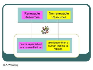 © A. Weinberg
Renewable
Resources
Nonrenewable
Resources
can be replenished
in a human lifetime
take longer than a
human lifetime to
replace
 