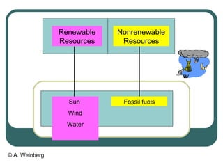 © A. Weinberg
Renewable
Resources
Nonrenewable
Resources
Sun
Wind
Water
Fossil fuels
 