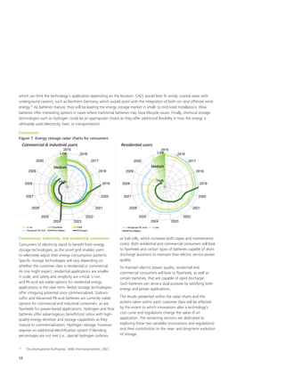 12
which can limit the technology’s application depending on the location. CAES would best fit windy, coastal areas with
underground caverns, such as Northern Germany, which would assist with the integration of both on- and offshore wind
energy.25
As batteries mature, they will be leading the energy storage market in small- to mid-sized installations. Flow
batteries offer interesting options in cases where traditional batteries may have lifecycle issues. Finally, chemical storage
technologies such as hydrogen could be an appropriate choice as they offer additional flexibility in how the energy is
ultimately used (electricity, heat, or transportation).
Consumers
Figure 7. Energy storage radar charts for consumers
Commercial, industrial, and residential consumers
Consumers of electricity stand to benefit from energy
storage technologies, as the smart grid enables users
to selectively adjust their energy consumption patterns.
Specific storage technologies will vary depending on
whether the customer class is residential or commercial.
As one might expect, residential applications are smaller
in scale, and safety and simplicity are critical. Li-ion
and Pb-acid are viable options for residential energy
applications in the near term. Redox storage technologies
offer intriguing potential once commercialized. Sodium-
sulfur and Advanced Pb-acid batteries are currently viable
options for commercial and industrial consumers, as are
flywheels for power-based applications. Hydrogen and flow
batteries offer advantageous benefit/cost ratios with high-
quality energy densities and storage capabilities as they
mature to commercialization. Hydrogen storage, however,
requires an additional electrification system if blending
percentages are not met (i.e., special hydrogen turbines
or fuel cells, which increases both capex and maintenance
costs). Both residential and commercial consumers will look
to flywheels and certain types of batteries capable of short
discharge durations to maintain their electric service power
quality.
To maintain electric power quality, residential and
commercial consumers will look to flywheels, as well as
certain batteries, that are capable of rapid discharge.
Such batteries can serve a dual purpose by satisfying both
energy and power applications.
The results presented within the radar charts and the
actions taken within each customer class will be affected
by the extent to which innovations alter a technology’s
cost curve and regulations change the value of an
application. The remaining sections are dedicated to
exploring these two variables (innovations and regulations)
and their contribution to the near- and long-term evolution
of storage.
Commercial & industrial users Residential users
25
	 “Druckluftspeicher-Kraftwerke,” BINE Informationsdienst, 2007.
 