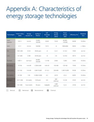 Energy storage: Tracking the technologies that will transform the power sector 19
Appendix A: Characteristics of
energy storage technologies
Technologies
Power rating
(MW)
Storage
duration (h)
Cycling or
lifetime
Self-
discharge
(%)
Energy
density
(Wh/I)
Power
density
(W/l)
Efficiency (%)
Response
time
Super-
capacitor
0.01-1 ms-min
10,000-
100,000
20-40 10-20
40,000-
120,000
80-98 10-20ms
SMES 0.1-1 ms-min 100,000 10-15 ~6 1000-4000 80-95 < 100ms
PHS 100-1,000 4-12h 30-60 years ~0 0.2-2 0.1-0.2 70-85 sec-min
CAES 10-1,000 2-30h 20-40 years ~0 2-6 0.2-0.6 40-75 sec-min
Flywheels 0.001-1 sec-hours
20,000-
100,000
1.3-100 20-80 5,000 70-95 10-20ms
NaS battery 10-100 1min-8h 2,500-4,400 0.05-20 150-300 120-160 70-90 10-20ms
Li-ion battery 0.1-100 1min-8h 1,000-10,000 0.1-0.3 200-400 1,300-10,000 85-98 10-20ms
Flow battery 01-100 1-0h 12,000-14,000 0.2 20-70 0.5-2 60-85 10-20ms
Hydrogen 0.01-1.000 min-weeks 5-30 years 0-4
600
(200 bar)
0.2-20 25-45 sec-min
SNG 50-1.000 hours-weeks 30 years negligible
1,800
(200 bar)
0.2-2 25-50 sec-min
Electrical Mechanical Electrochemical Chemical
 