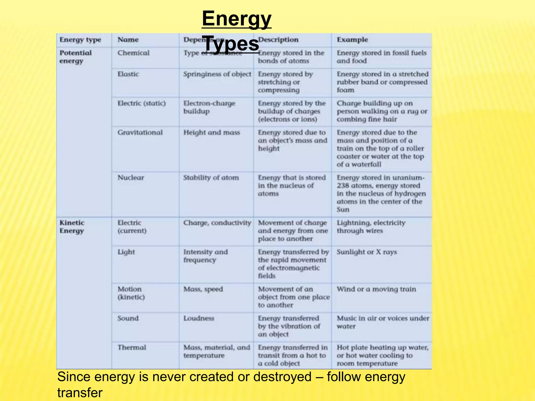 Since energy is never created or destroyed – follow energy
transfer
Energy
Types
 