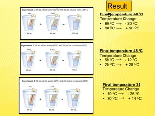 Result
s
Final temperature 40 0C
Temperature Change
• 60 0C - 20 0C
• 20 OC + 20 OC
Final temperature 48 0C
Temperature Change
• 60 0C - 12 0C
• 20 OC + 28 OC
Final temperature 34
Temperature Change
• 60 0C - 26 0C
• 20 OC + 14 OC
 