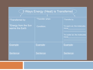 3 Ways Energy (Heat) is Transferred
*Transferred by
*Energy from the Sun
warms the Earth
Example:
Sentence:
Example:
Sentence:
Example:
Sentence:
*Transfer when
Condition:
*Transfer by
*In warm air, the molecules
move_________________
______________________
*In cooler air, the molecules
move__________________
______________________
 
