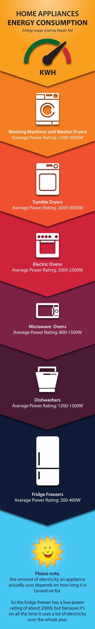HOME APPLIANCES
ENERGY CONSUMPTION
KWH
Washing Machines and Washer Dryers
Average Power Rating: 1200-3000W
Energy usage chart by Repair Aid
Tumble Dryers
Average Power Rating: 2000-3000W
Electric Ovens
Average Power Rating: 2000-2500W
Microwave Ovens
Average Power Rating: 800-1500W
Dishwashers
Average Power Rating: 1200-1500W
Fridge Freezers
Average Power Rating: 200-400W
Please note,
the amount of electricity an appliance
actually uses depends on how long it is
turned on for.
So the fridge freezer has a low power
rating of about 200W, but because it’s
on all the time it uses a lot of electricity
over the whole year.
 