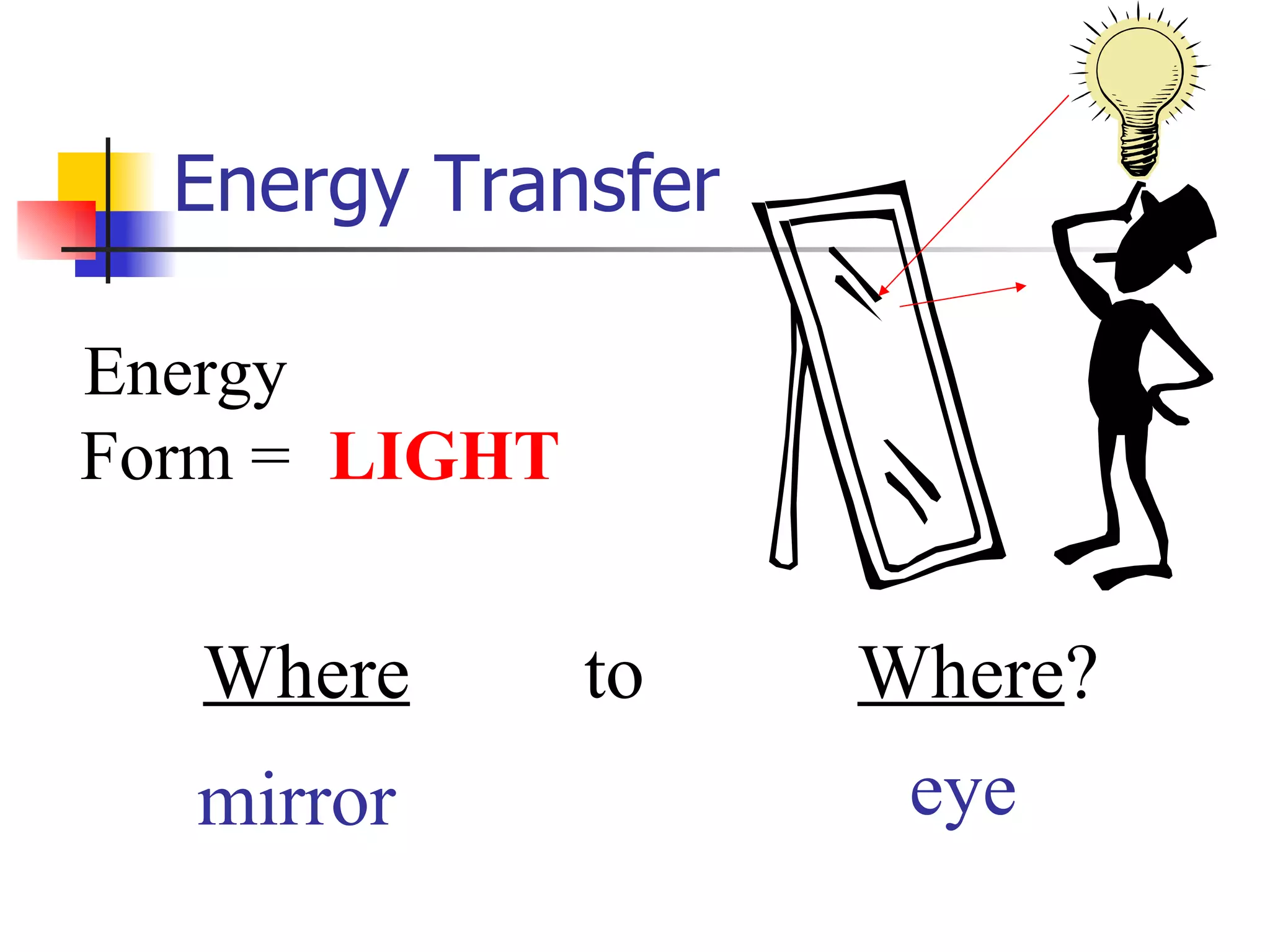 Energy Transfer Energy Form = Where   to   Where ?  eye mirror LIGHT 