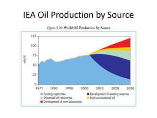 IEA Oil Production by Source
 