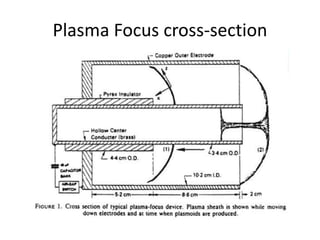 Plasma Focus cross-section
 