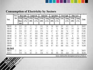 Consumption of Electricity by Sectors
 