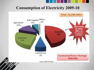 Consumption of Electricity 2009-10
 