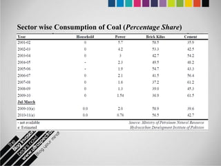 Sector wise Consumption of Coal (Percentage Share)
 