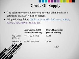 Crude Oil Supply
• The balance recoverable reserve of crude oil in Pakistan is
  estimated at 280.647 million barrels.
• Oil producing fields: Dhullian, Joya Mir, Balkassar, Khaur,
  Karsal, Tut, Mayal, Sarang etc.

                    Average Crude Oil    Overall Production
                    Production Per Day   (Million Barrels)
       July-March   65245.69 Barrels     17.88
       2009-10
       July-March   65,996.50 Barrels    18.08
       2010-11
                                                 1.15%
 