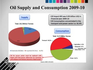 Oil Supply and Consumption 2009-10
 