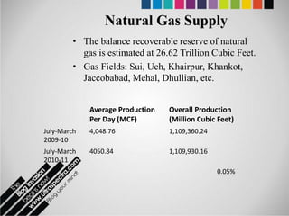 Natural Gas Supply
        • The balance recoverable reserve of natural
          gas is estimated at 26.62 Trillion Cubic Feet.
        • Gas Fields: Sui, Uch, Khairpur, Khankot,
          Jaccobabad, Mehal, Dhullian, etc.


             Average Production   Overall Production
             Per Day (MCF)        (Million Cubic Feet)
July-March   4,048.76             1,109,360.24
2009-10
July-March   4050.84              1,109,930.16
2010-11
                                                 0.05%
 