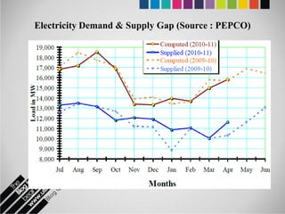 Electricity Demand & Supply Gap (Source : PEPCO)
 