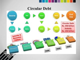 Circular Debt
 