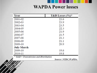 WAPDA Power losses
 