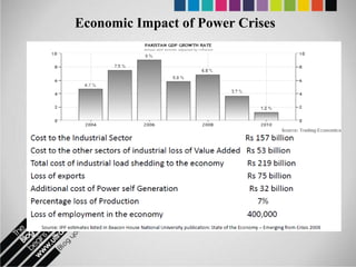 Economic Impact of Power Crises
 