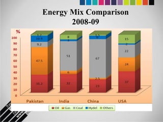 Energy Mix Comparison
       2008-09
 